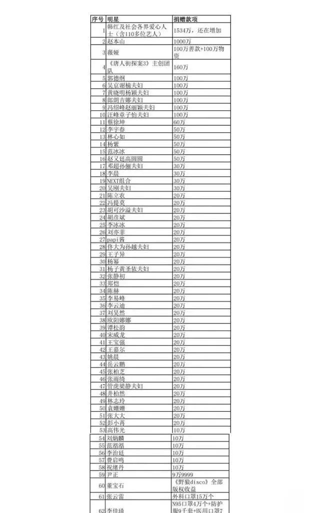 艺人捐款名单曝光为抗击新型冠状病毒疫情助力