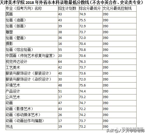 九大美院排名