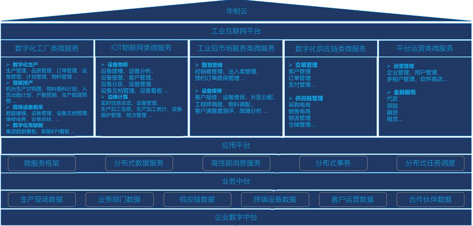 华制云工业互联网平台产品架构图