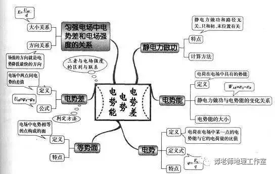 干货分享最常见的八种思维导图老师经常用学生进步快九科全2020高考