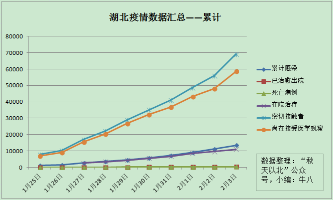 (2月4更新)疫情折线图(全国,武汉都有)——最新疫情统计数据汇总表