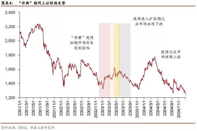 对比非典时期探究a股的运行脉络