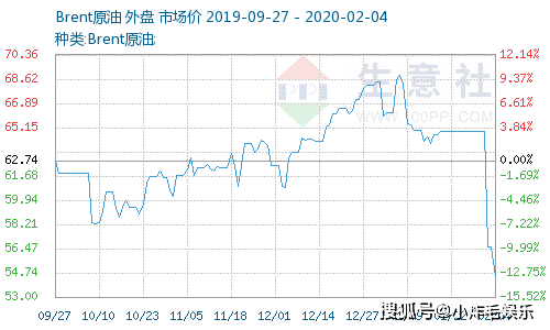 国际油价大跌 2020成品油价调整最新消息 油价首次下调今日汽柴油价格