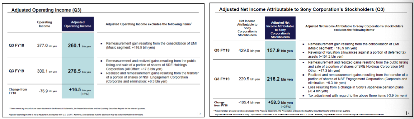 索尼2019财年第三季度财报发布：营收增长3%、净利润大涨37%-家电圈官网