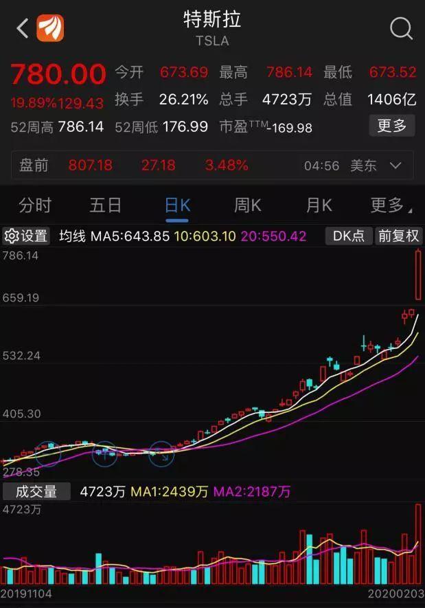一夜暴涨1630亿！还有谁比他牛？