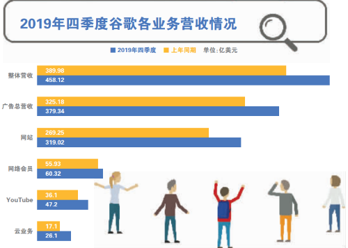 股价大跌4.39% 谷歌跌出万亿俱乐部