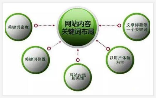 营销型网站建设之站内关键词布局解析