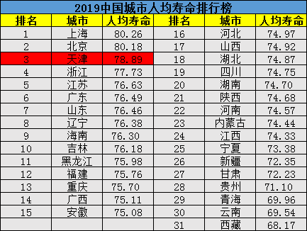 2021 人均寿命_中国人均寿命变化图(2)