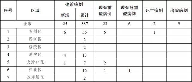 重庆市长寿区新型冠状病毒肺炎确诊病例活动轨迹公布（重庆疫情怎么样了）