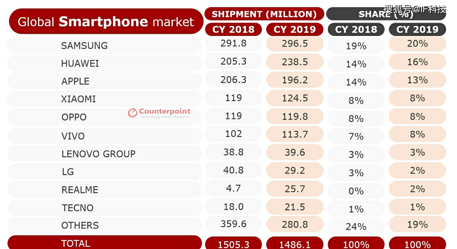 2019手机销量排行榜_表情 2019上半年手机销量排行榜出炉,华为一骑绝尘