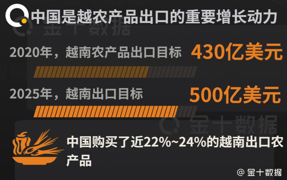 暂停赴华航班后,越南农产品或面临滞销!如今