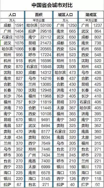 省会面积和人口排名_省会城市人口排名