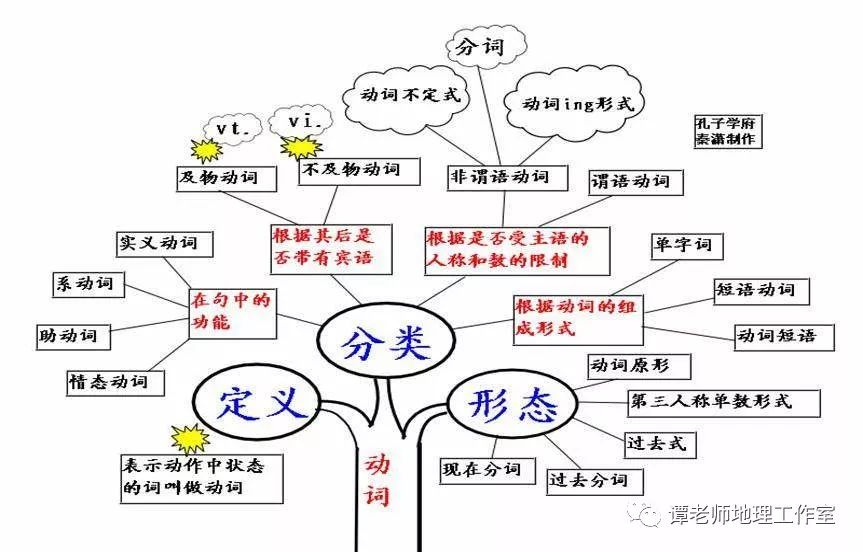 【干货分享】最常见的八种思维导图,老师经常用,学生进步快!九科全!