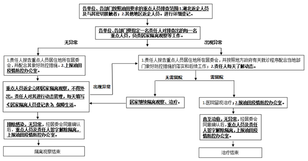 中原油田外地返企职工家属居家隔离观察及治疗流程图为确保新型冠状