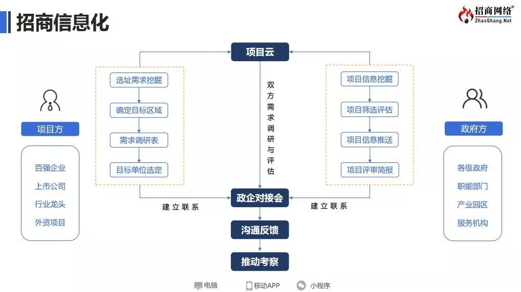 的创新招商方式不仅降低时间与人力成本,同时提高政企双方的工作效率