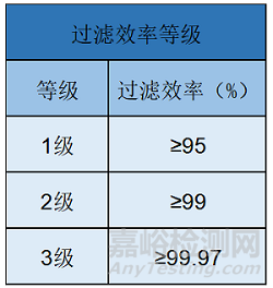 表1:医用防护口罩过滤等级