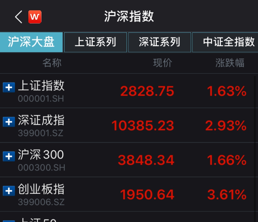 沪指涨1.63%重返2800点!逾3000股飘红