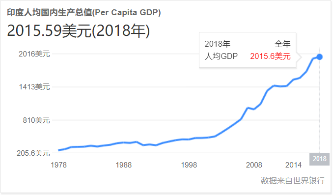 德里gdp_印度能超过日本做全球第三 五大原因告诉你,它为什么难成气候