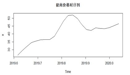 上海GDP的ARIMA模型_模型序列论文,基于ARIMA模型对县域经济中GDP预测其应用 霍邱县为例有关论文范文参考(2)