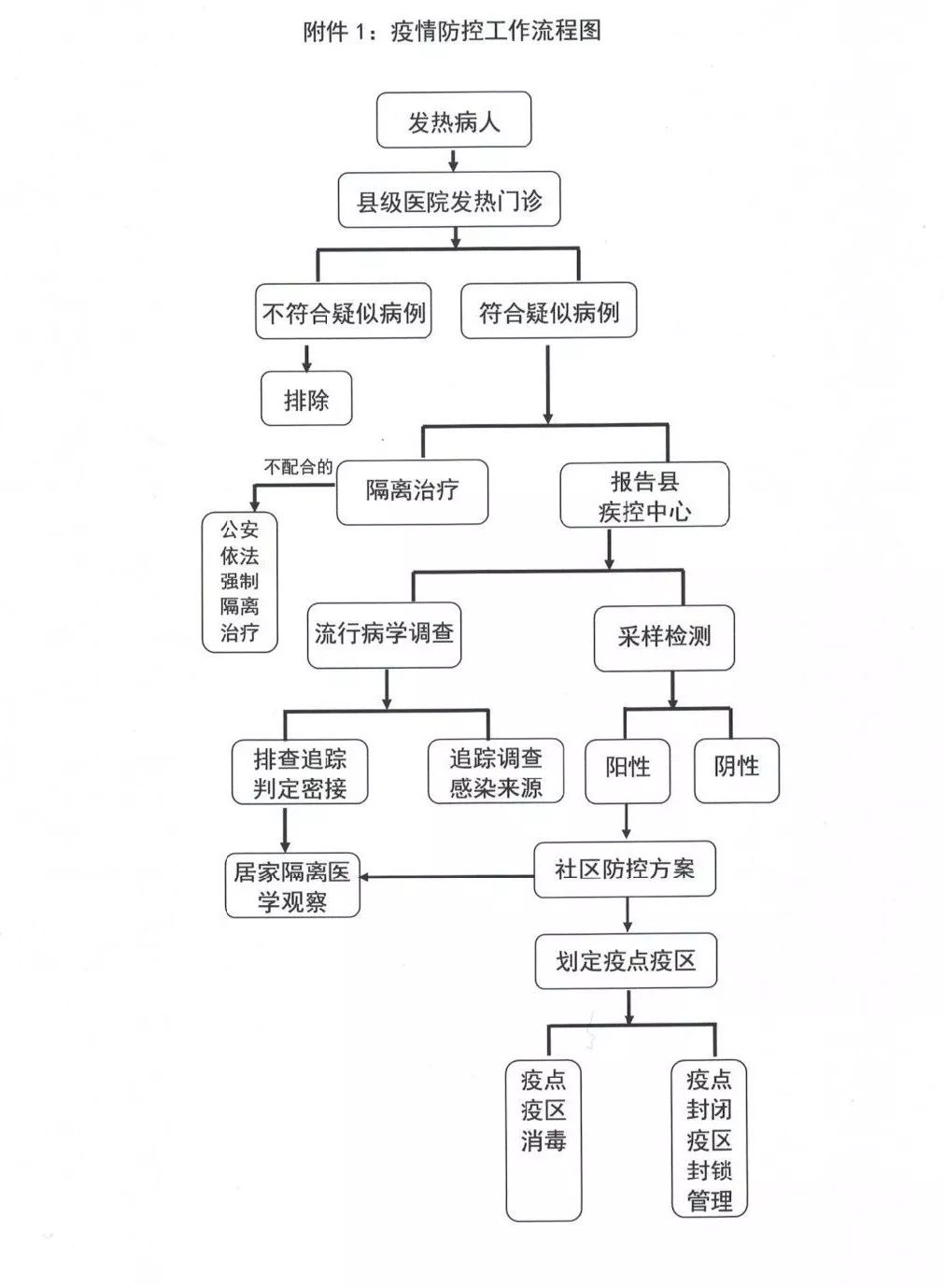 附件2:密切接触者管理流程图附件3:社区防控工作流程图(一)附件3