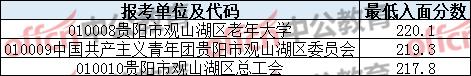 2020公务员各单位待_2020贵州贵阳市公务员各单位学历要求