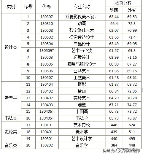 九大美院排名