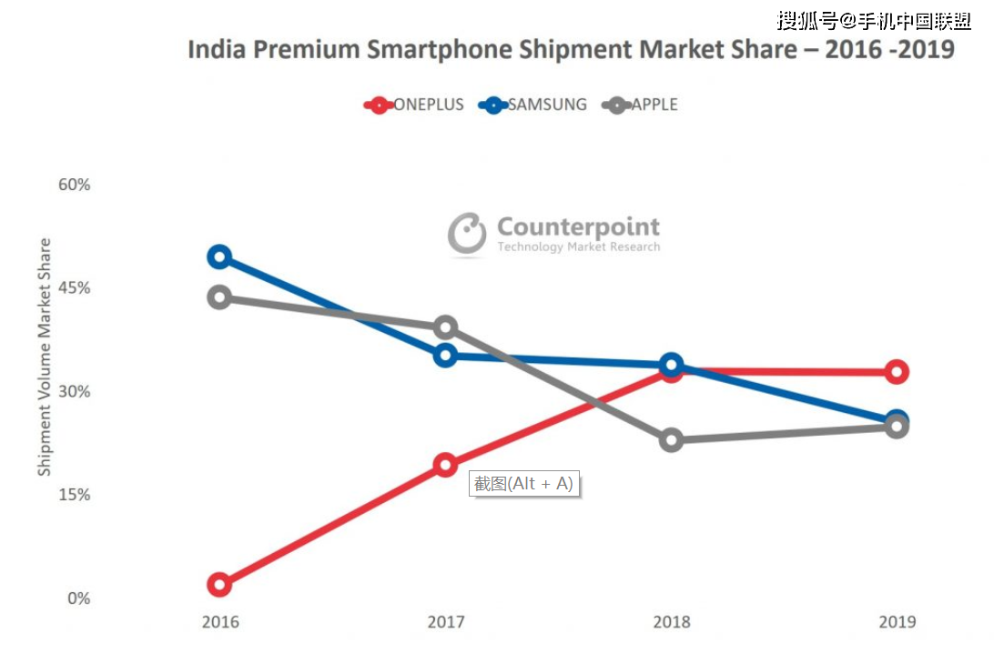 超越苹果三星，一加占领印度高端智能手机市场三分之一