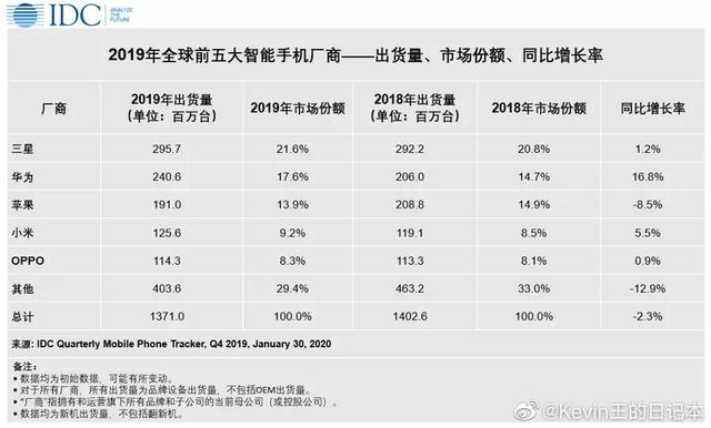 2019年Q4手机销量排行出炉:苹果>三星>小米+OPPO>华为
