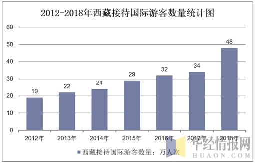 最新西藏旅游业收入占西藏gdp_旅游收入占西藏GDP的多少