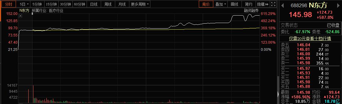上市第一天暴涨600%，“东方系”重出江湖？