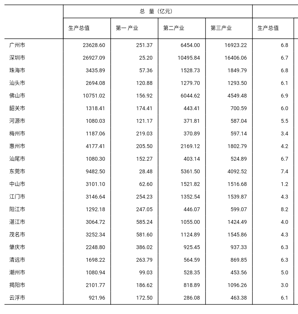 非珠gdp_2017年上半年广东省21市GDP出炉,网友 茂名那么牛