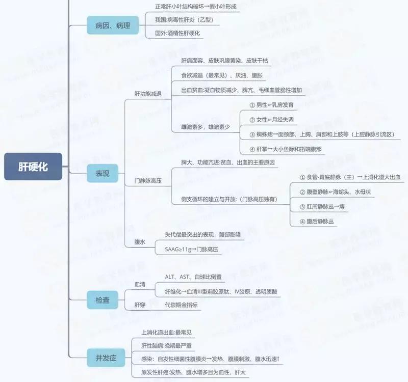 67值得收藏临床执业医师10大知识思维导图