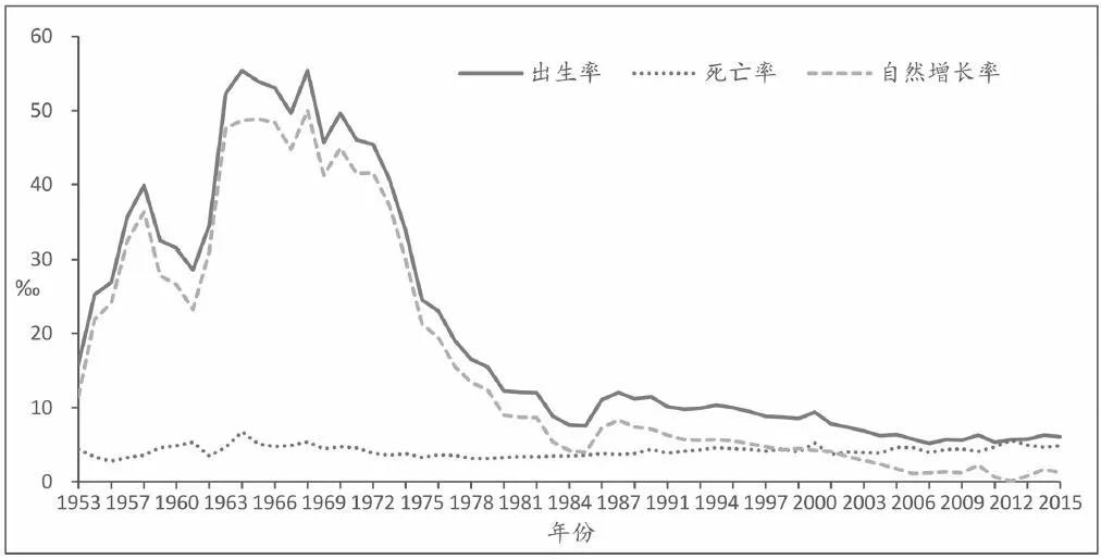 人口转型率_人口普查(2)