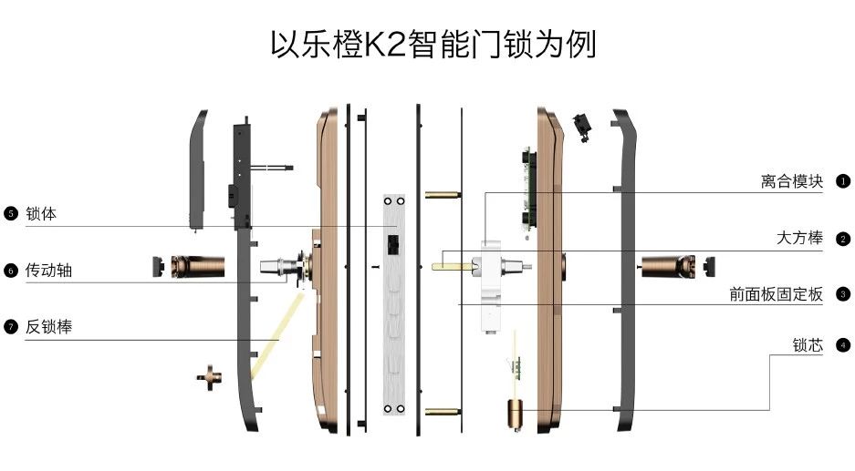 墙裂推荐智能门锁产品结构最全介绍