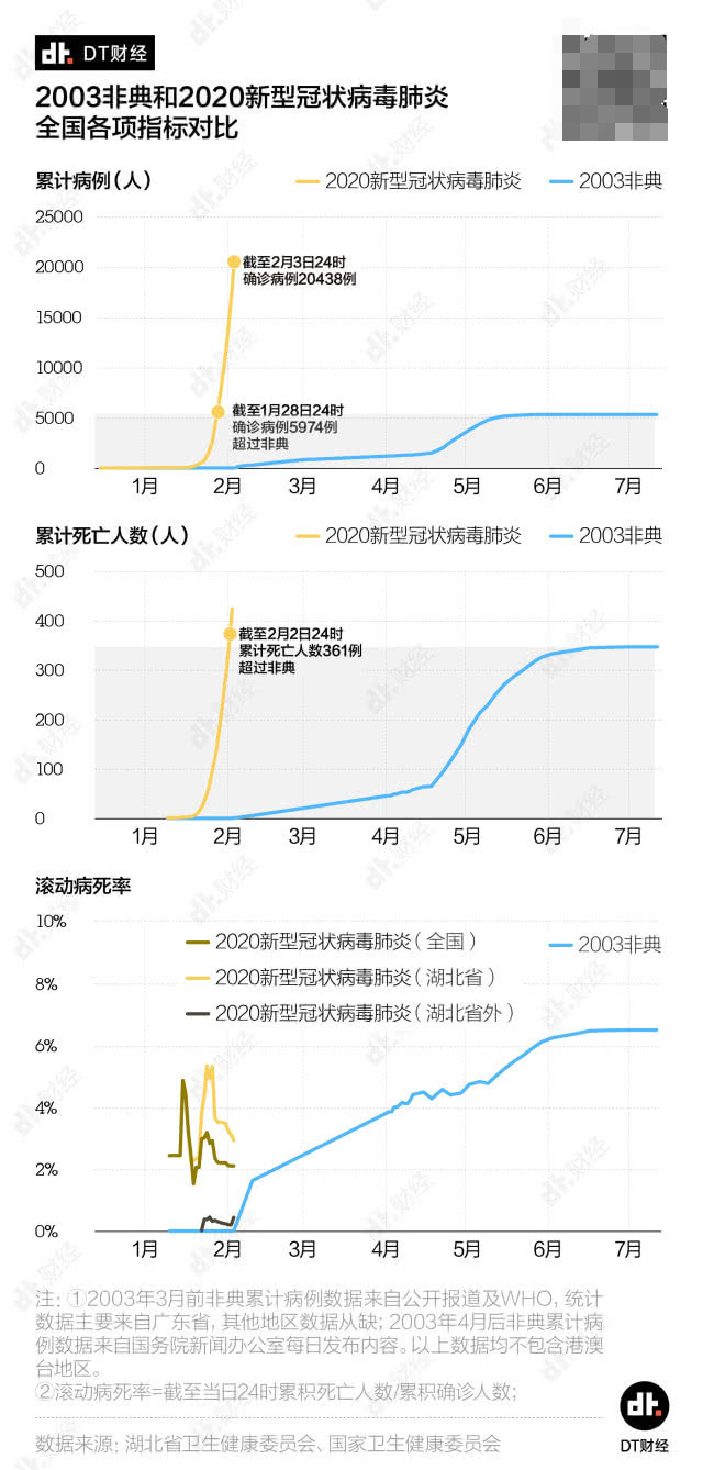 2003非典与2020新冠病毒肺炎发展时间线对比（2月4日）