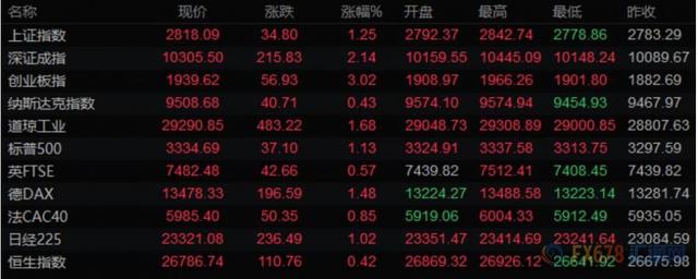 2月6日财经早餐 美元表现亮丽 黄金止跌反弹 油价飙升3 创逾1个月来最大涨幅 指数