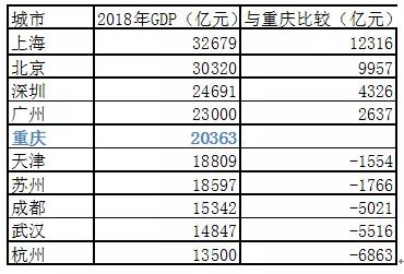 璧山gdp_重庆哪个区县最富 哪个区县最穷 最新GDP排名,没想到第一名是