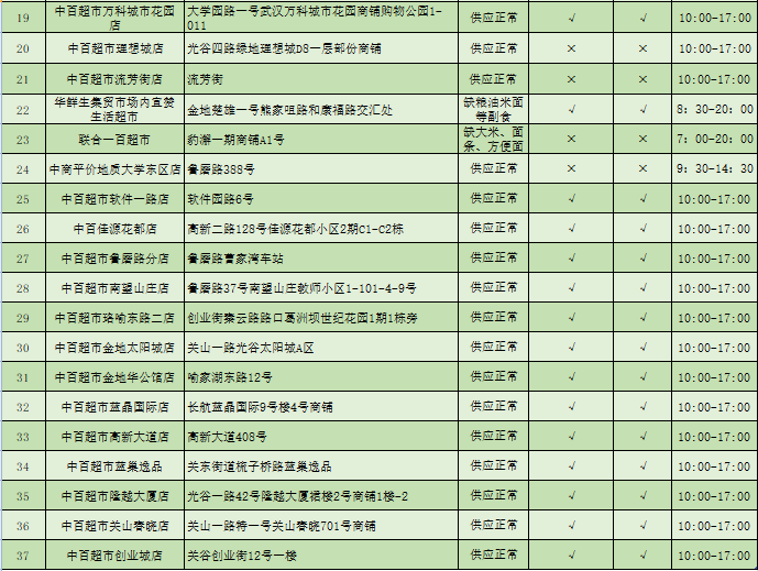 最新!光谷58家超市已开门,请注意近期闭店消时间