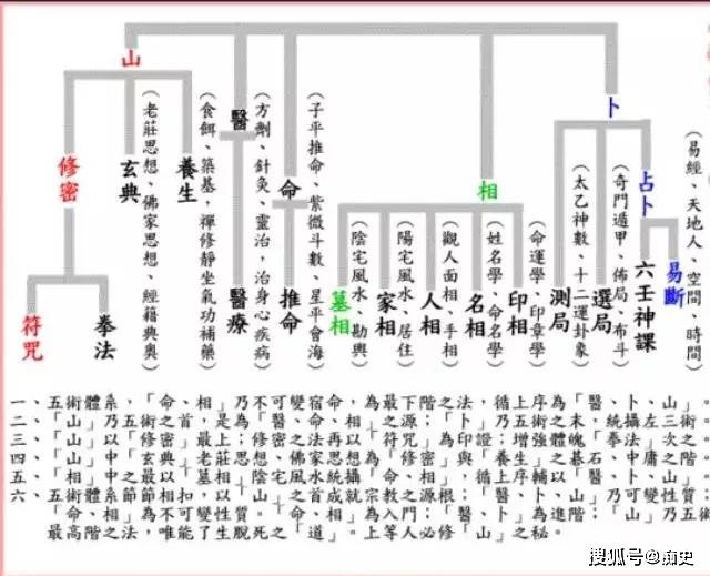 道家玄学五术分别指的是什么其影响为何如此之大