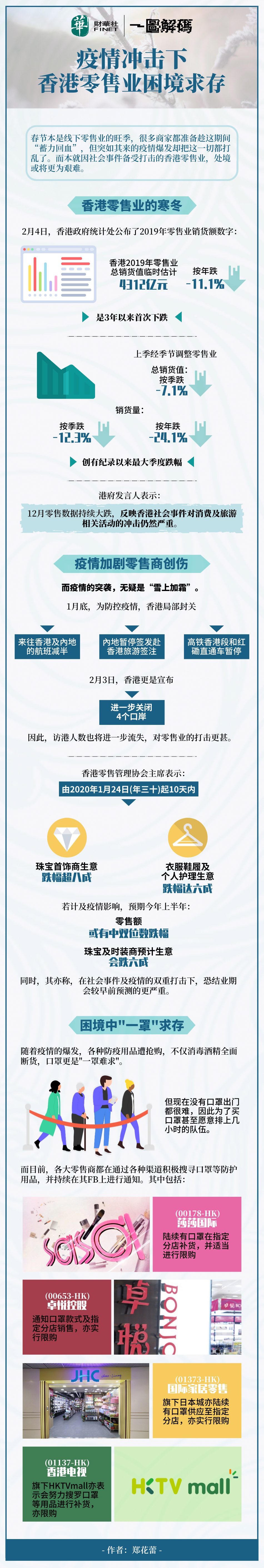 一图解码：疫情冲击下，香港零售业困境求存