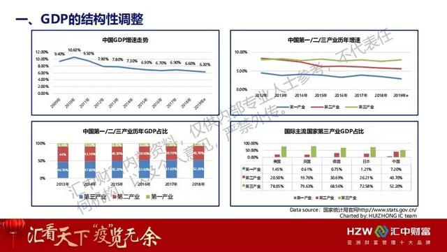 发展中服务业gdp占比_理解中国经济的三个视角(3)