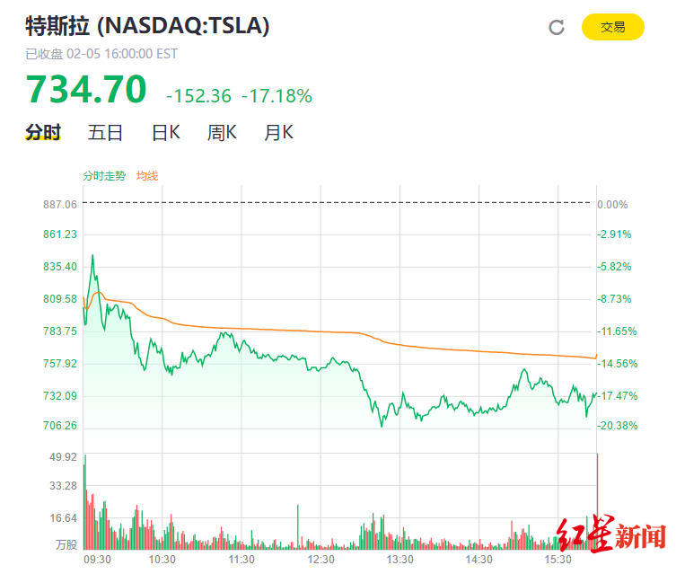 特斯拉股价“过山车”：暴涨之后又开始暴跌