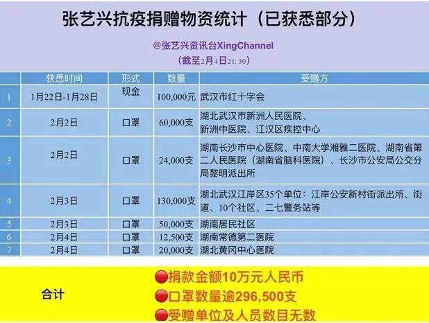 赔上老婆本？张艺兴为疫情捐30万个进口口罩，保