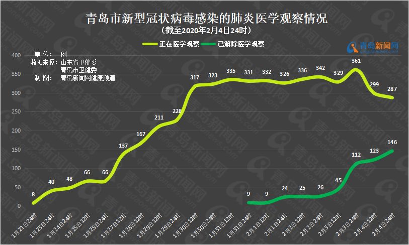 一图看懂山东青岛新型冠状病毒肺炎疫情数据全展示截至2月4日