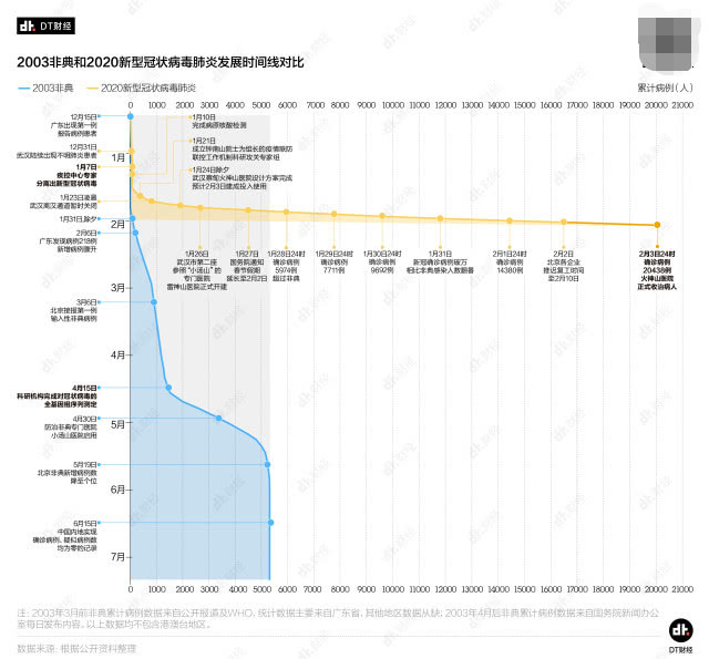 2003非典与2020新冠病毒肺炎发展时间线对比（2月4日）