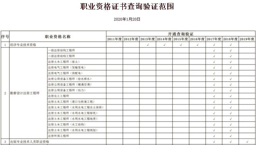 人社部人事考试中心:暂缓发放和补办专业技术人员职业资格证书(纸质)的通知