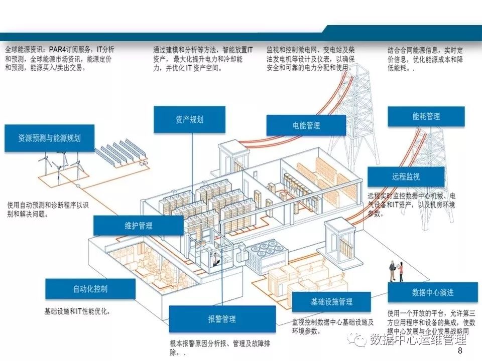 数据中心规划方案