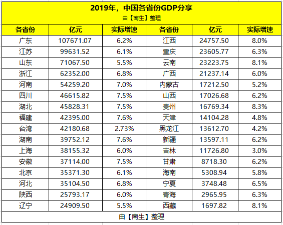 江苏各省gdp