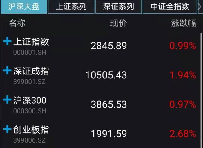 A股高开高走：沪指涨幅0.99% 创业板指涨逾2%
