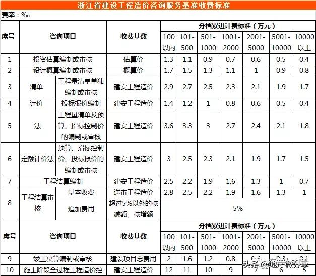 全国30省/市最新工程造价咨询收费标准公布(推荐收藏)